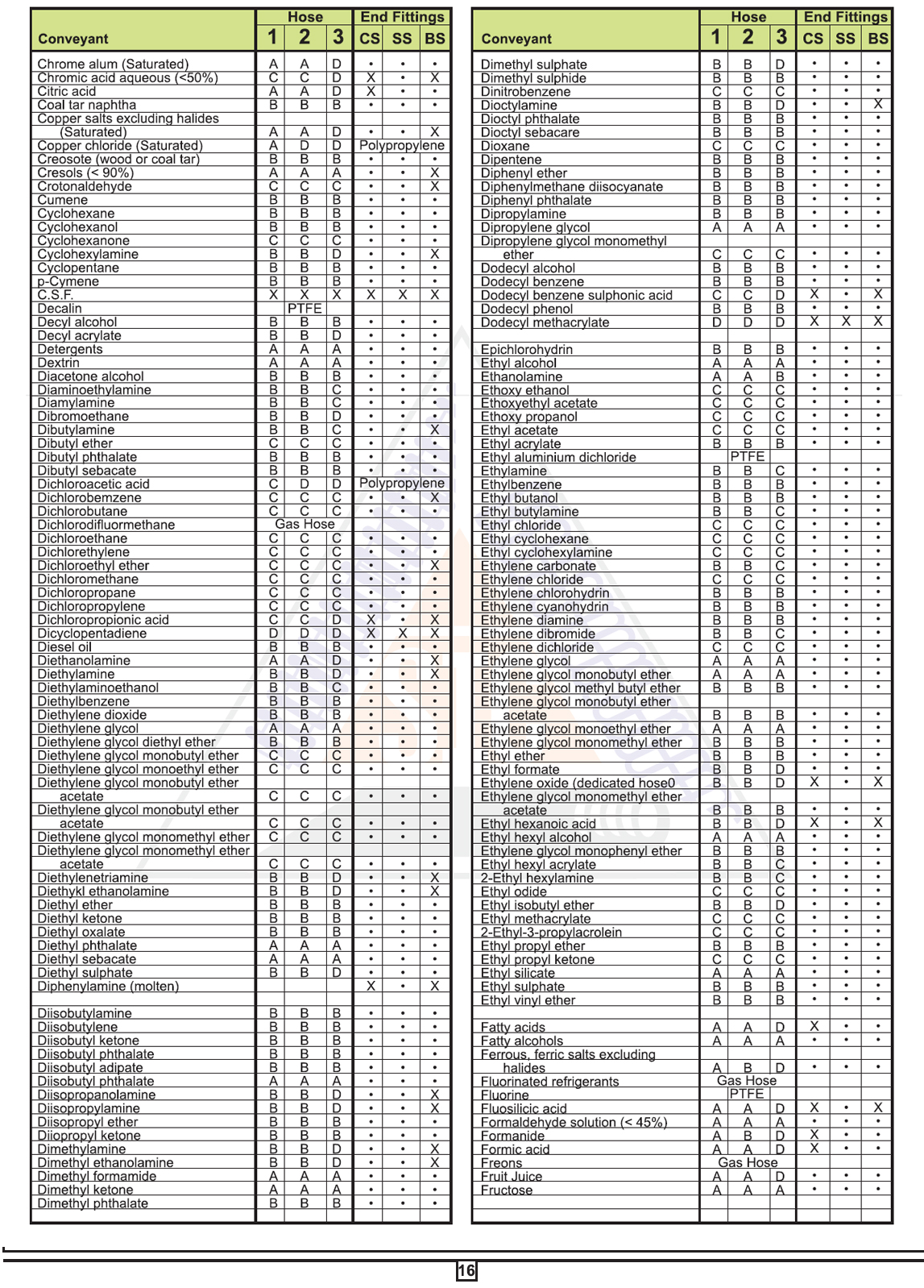 Conveyants List For Composite Polypropylene Hoses