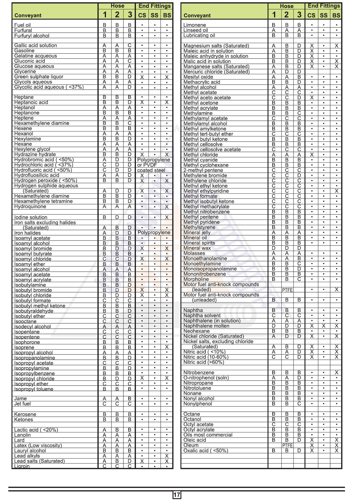 Conveyants List For Composite Polypropylene Hoses