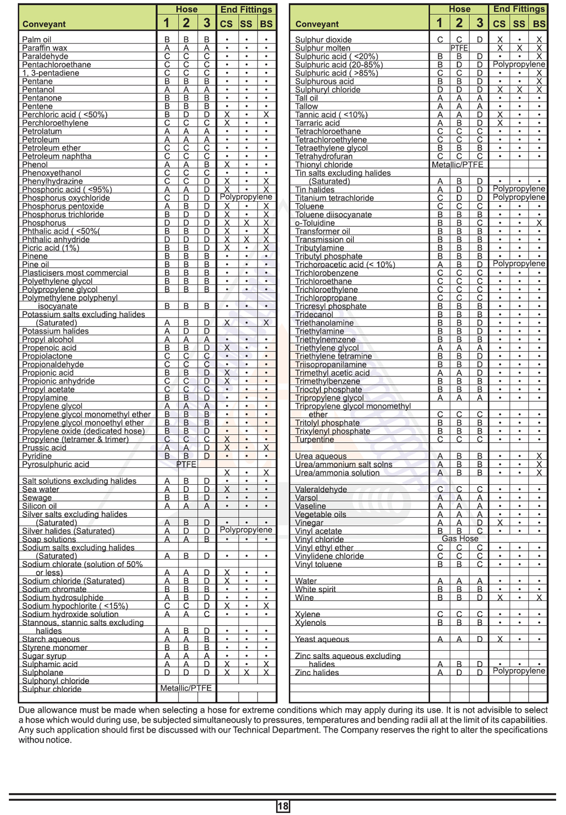 Conveyants List For Composite Polypropylene Hoses