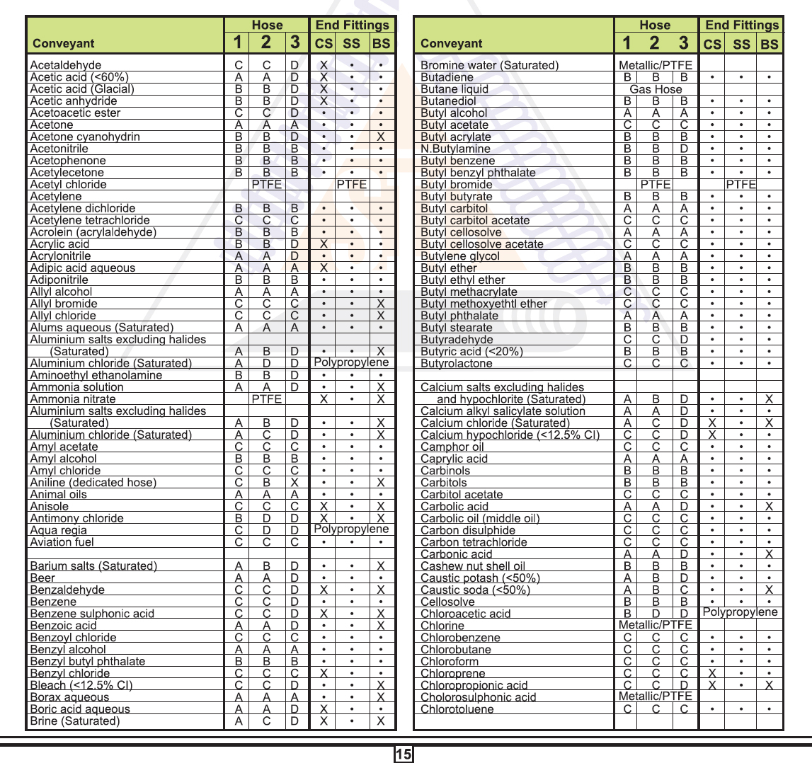 Conveyants List For Composite Polypropylene Hoses